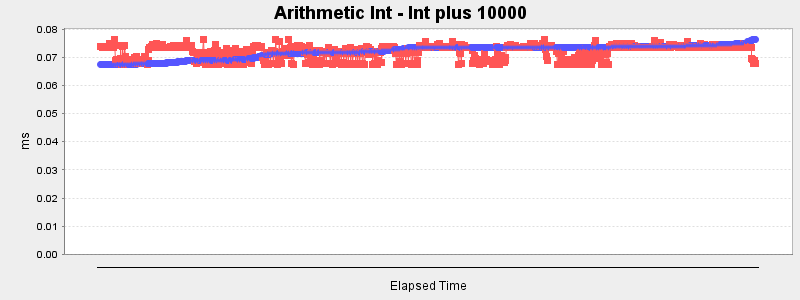 Arithmetic Int - Int plus 10000